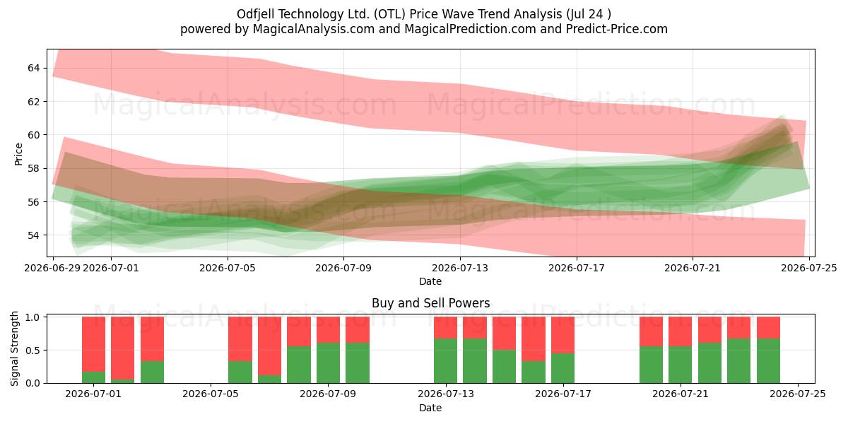  Odfjell Technology Ltd. (OTL) Support and Resistance area (23 Jul) 