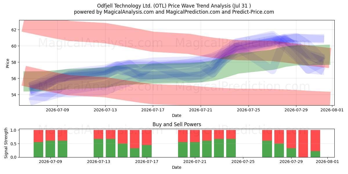  Odfjell Technology Ltd. (OTL) Support and Resistance area (30 Jul) 