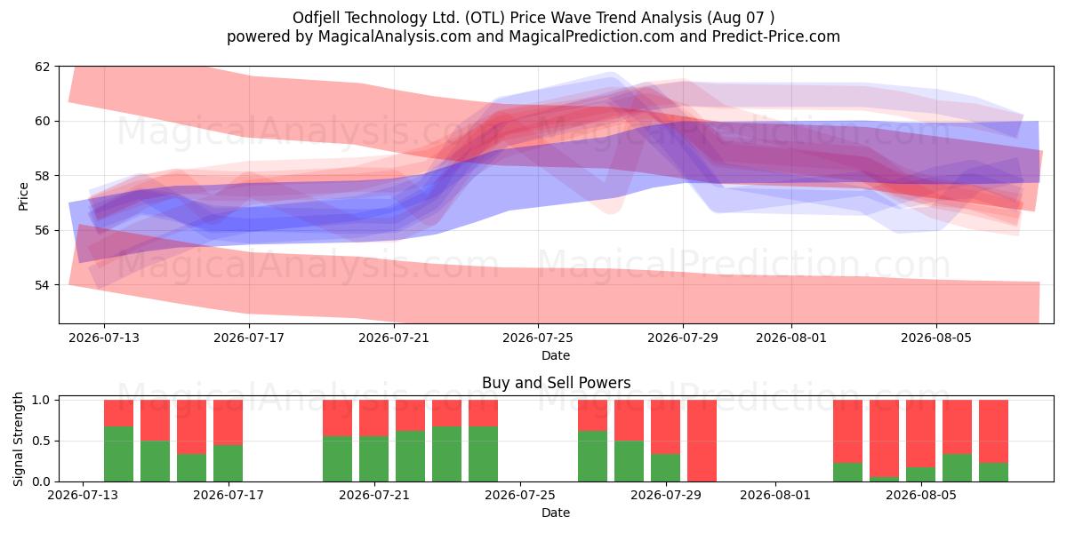  Odfjell Technology Ltd. (OTL) Support and Resistance area (06 Aug) 