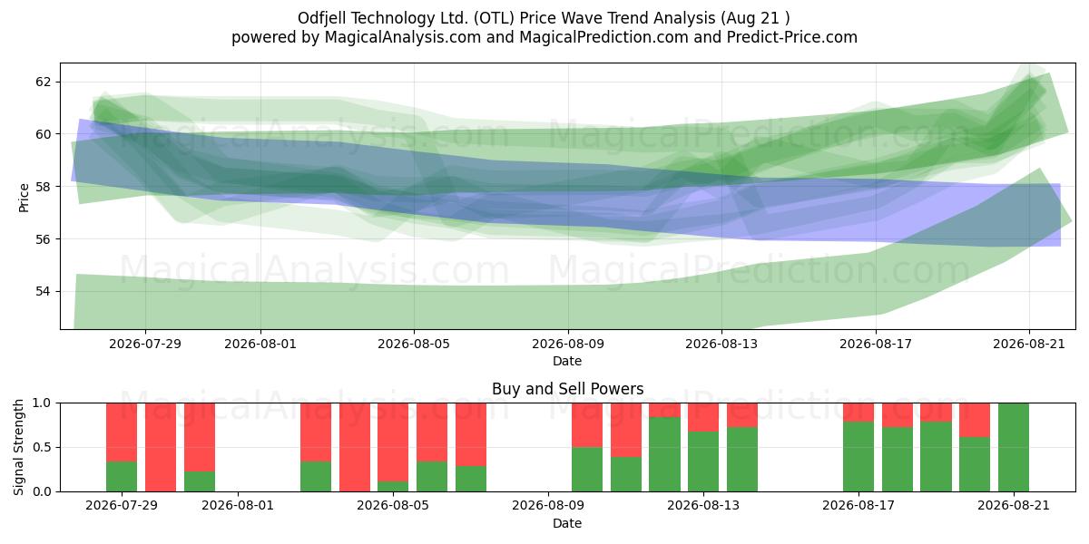  Odfjell Technology Ltd. (OTL) Support and Resistance area (20 Aug) 