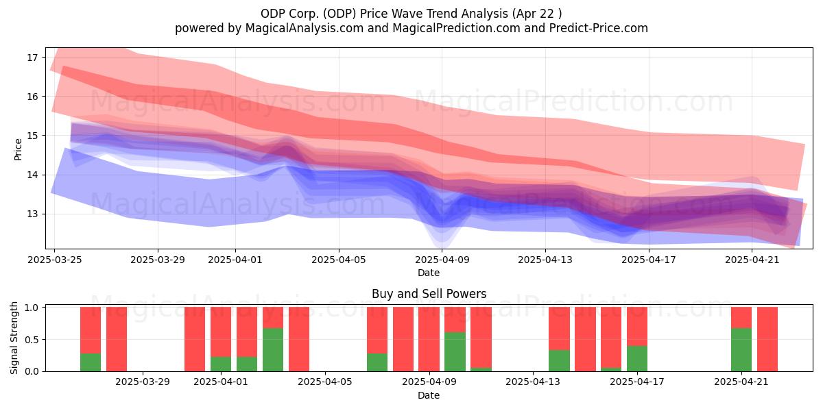  ODP Corp. (ODP) Support and Resistance area (22 Apr) 