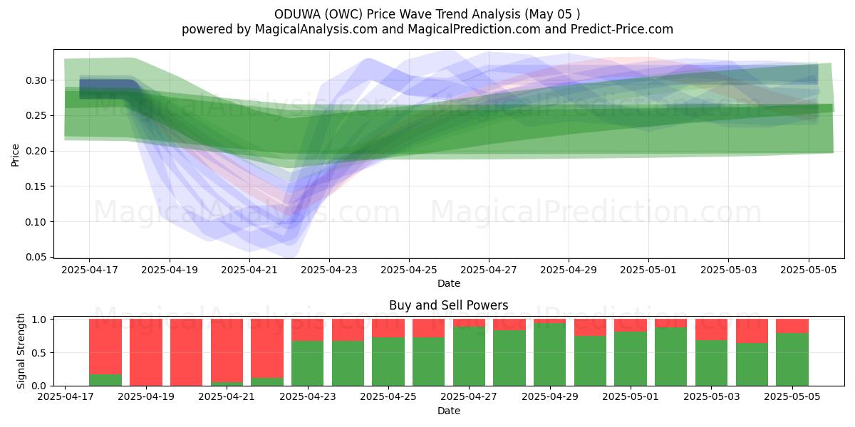  ODUWA (OWC) Support and Resistance area (05 May) 