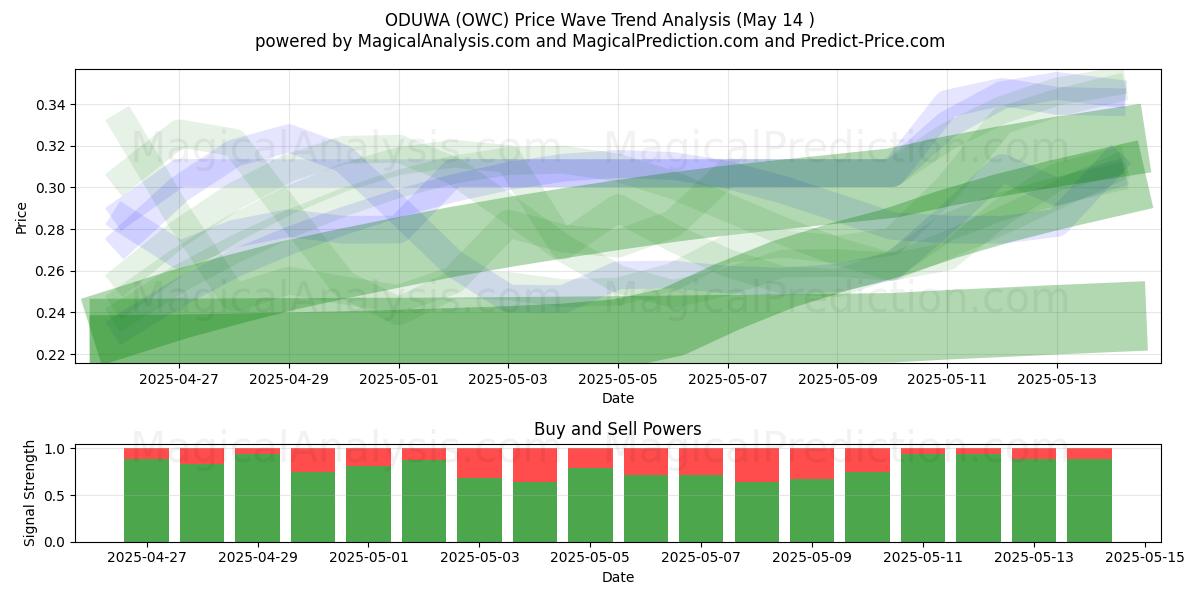  ODUWA (OWC) Support and Resistance area (14 May) 
