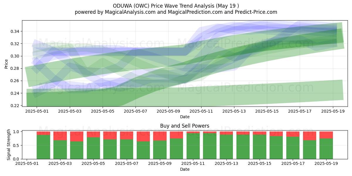  ODUWA (OWC) Support and Resistance area (19 May) 