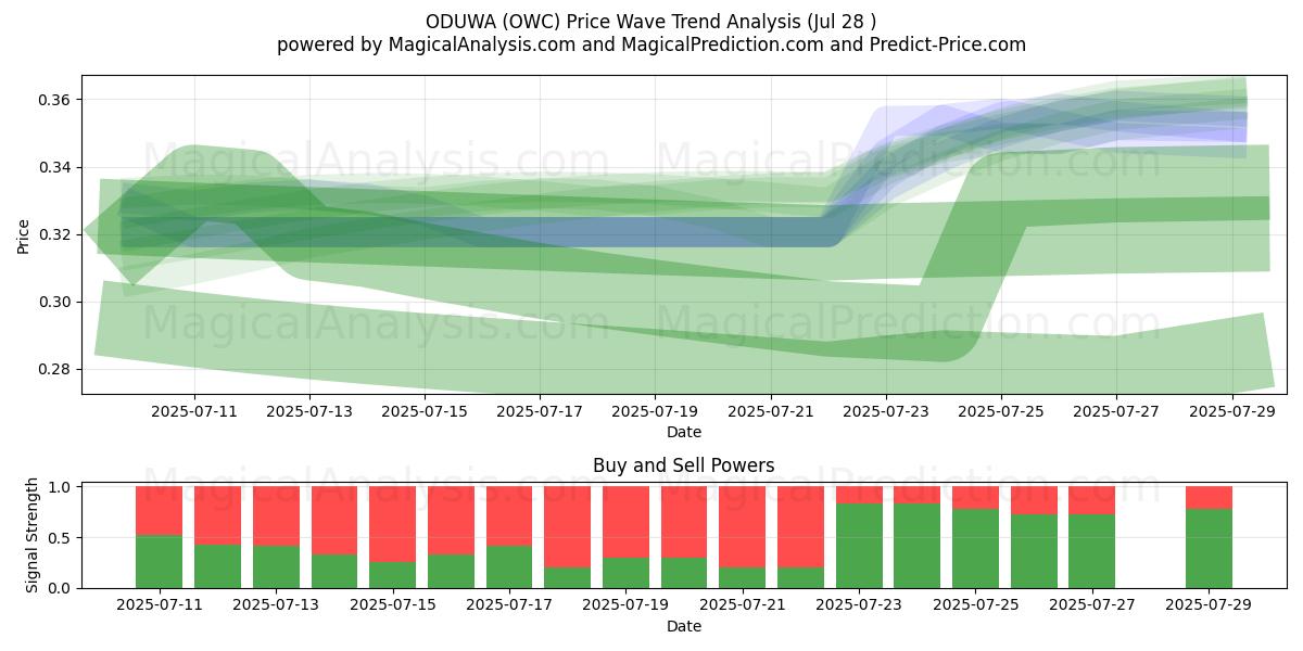  오두와 (OWC) Support and Resistance area (27 Jul) 