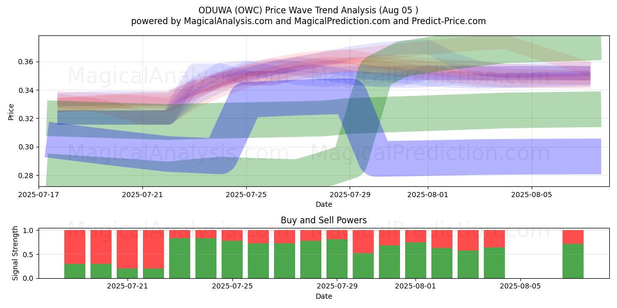  ODUWA (OWC) Support and Resistance area (04 Aug) 