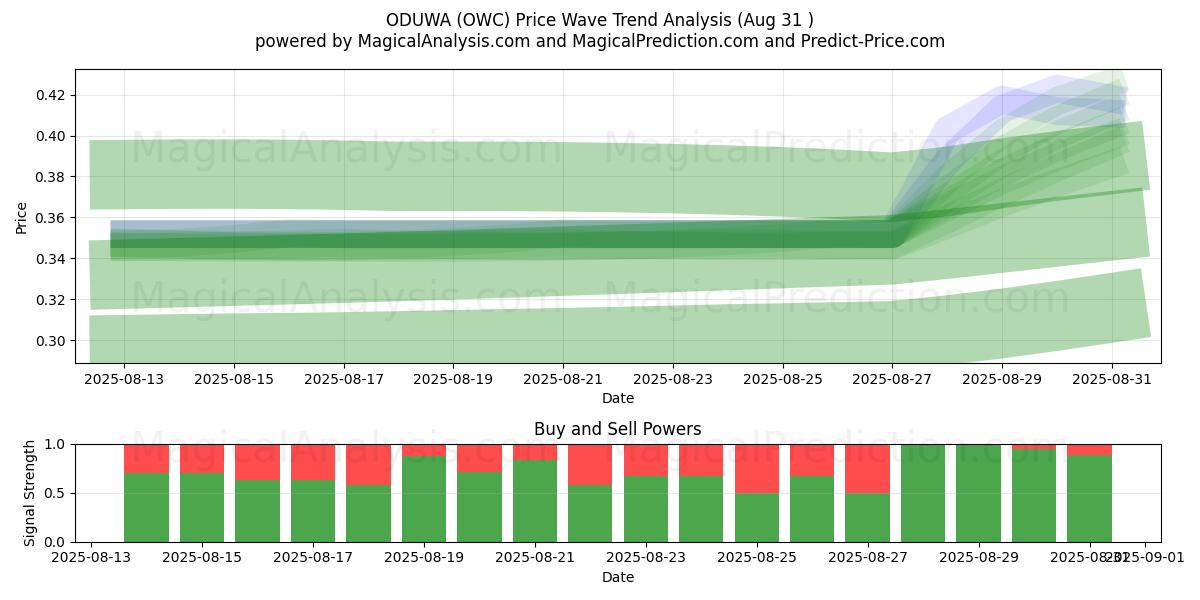  ODUWA (OWC) Support and Resistance area (06 Aug) 