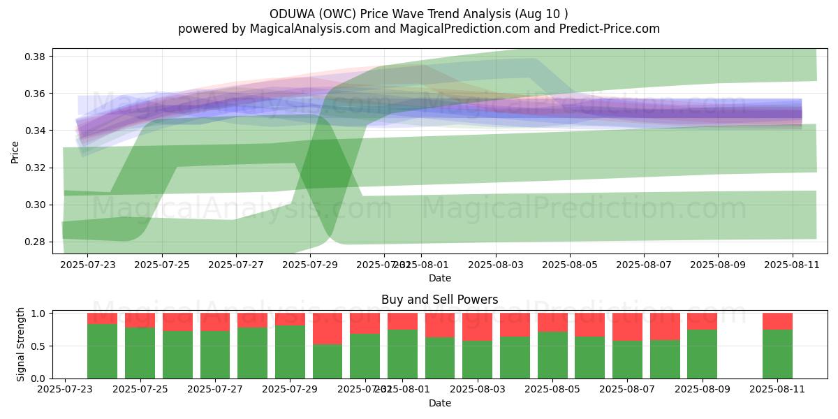  ODUWA (OWC) Support and Resistance area (09 Aug) 