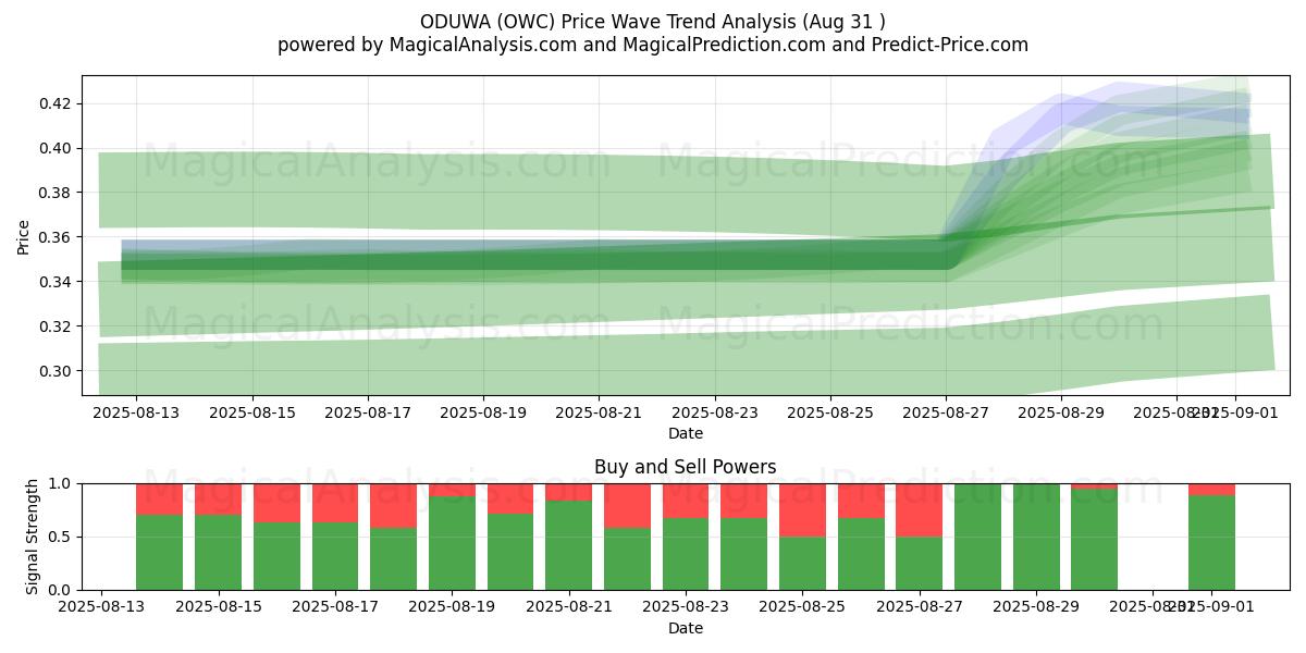  ODUWA (OWC) Support and Resistance area (30 Aug) 