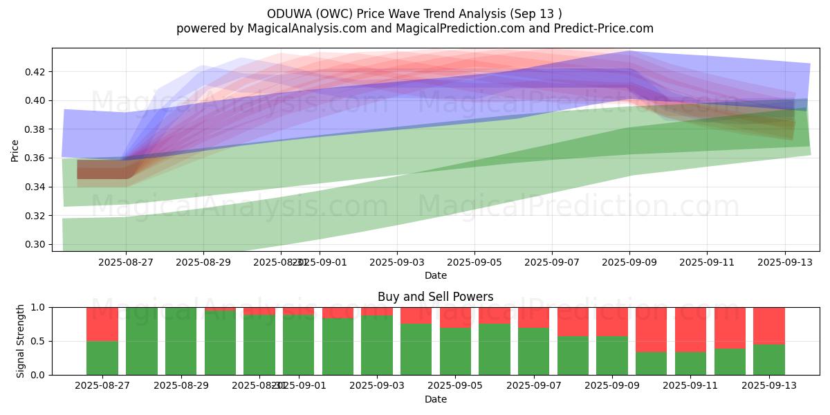  ODUWA (OWC) Support and Resistance area (12 Sep) 