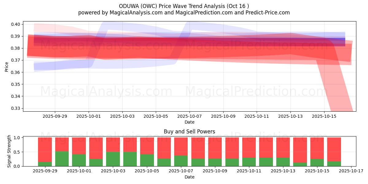 ODUWA (OWC) Support and Resistance area (14 Oct) ODUWA (OWC) Support and Resistance area (14 Oct)