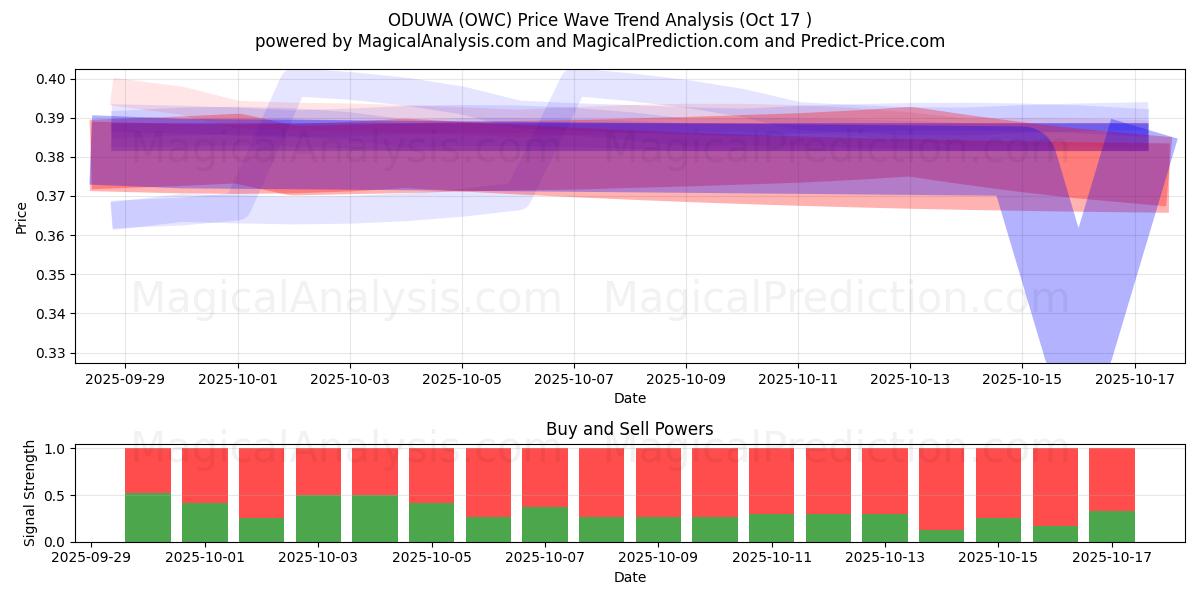 ОДУВА (OWC) Support and Resistance area (16 Oct) ОДУВА (OWC) Support and Resistance area (16 Oct)