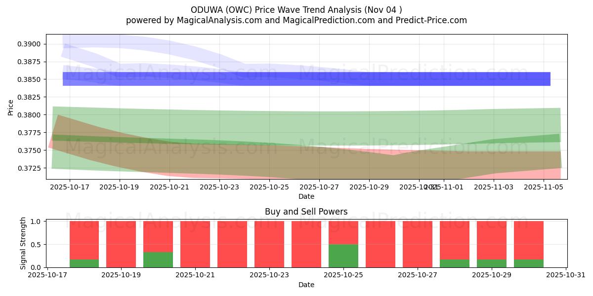  ODUWA (OWC) Support and Resistance area (03 Nov) 