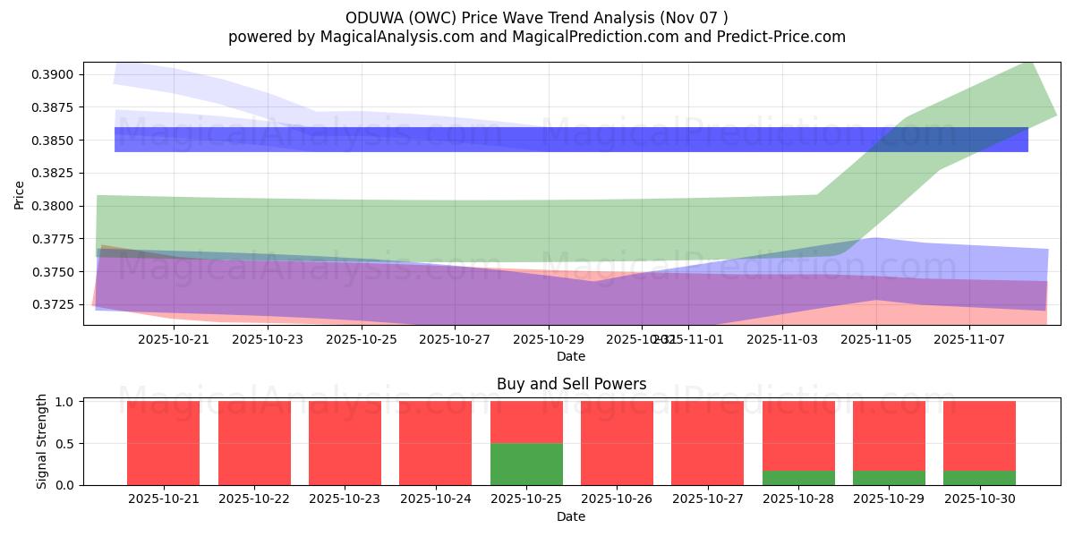  ODUWA (OWC) Support and Resistance area (06 Nov) 