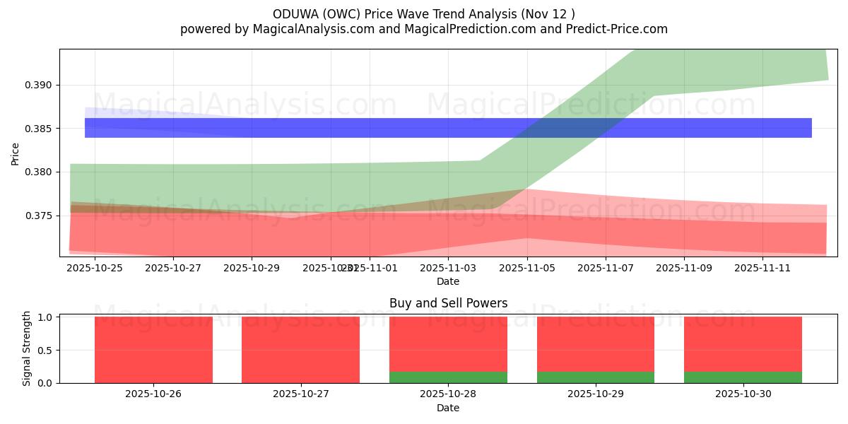  오두와 (OWC) Support and Resistance area (11 Nov) 