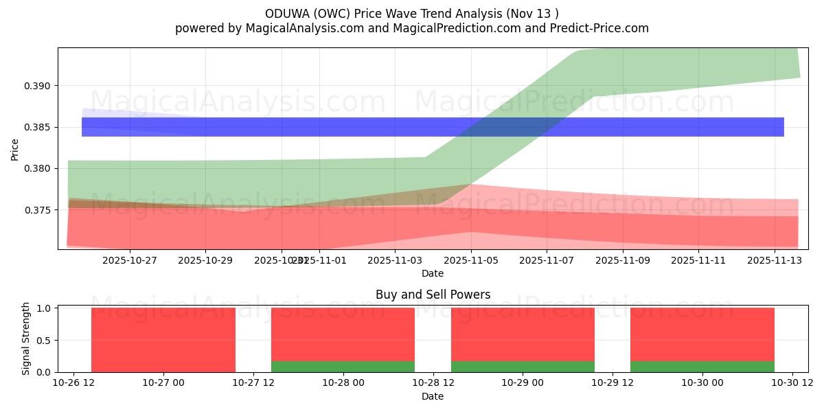  ODUWA (OWC) Support and Resistance area (12 Nov) 
