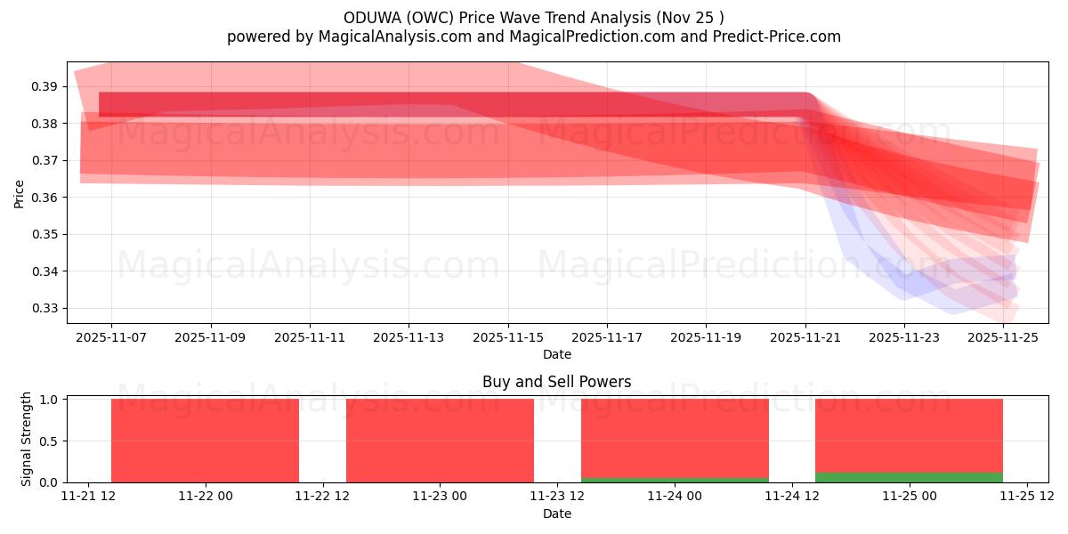 ODUWA (OWC) Support and Resistance area (23 Nov) 