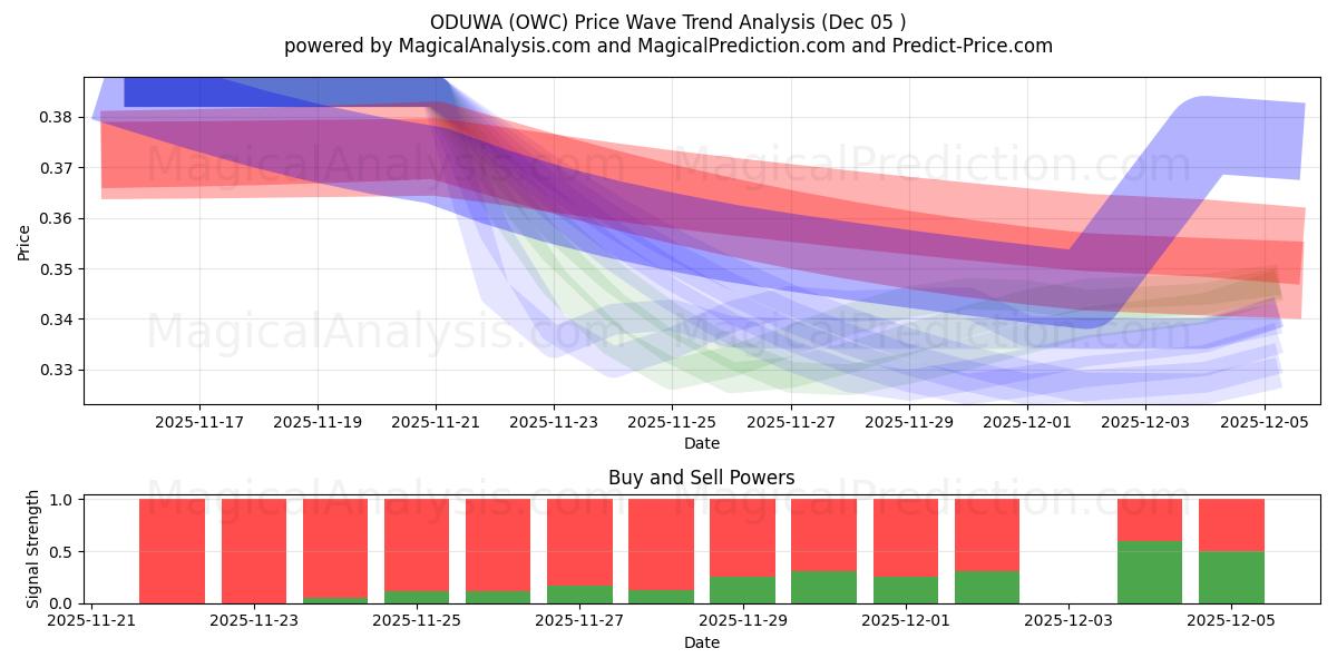  ODUWA (OWC) Support and Resistance area (04 Dec) 