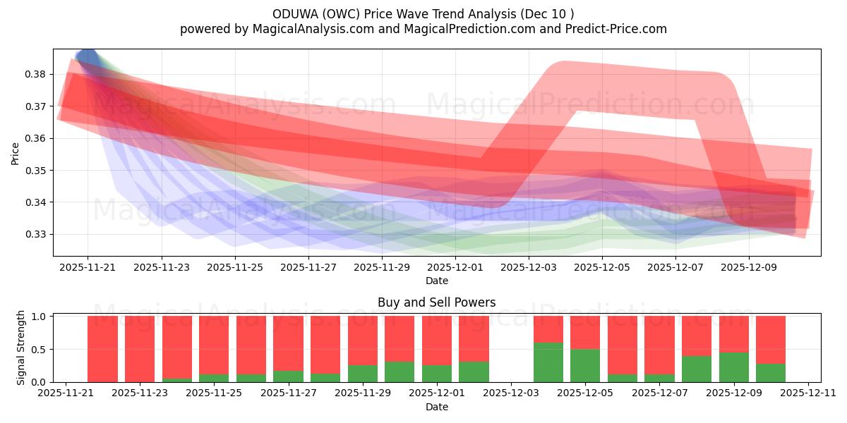  ODUWA (OWC) Support and Resistance area (08 Dec) 