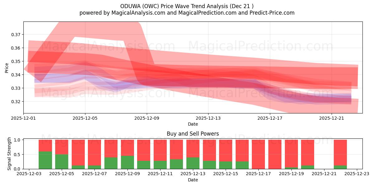  ОДУВА (OWC) Support and Resistance area (20 Dec) 