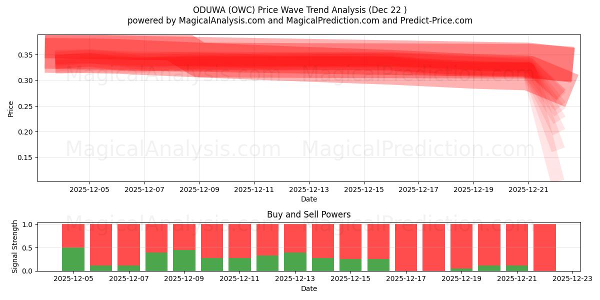  ODUWA (OWC) Support and Resistance area (21 Dec) 