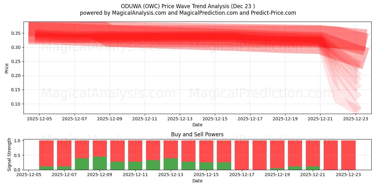  ODUWA (OWC) Support and Resistance area (22 Dec) 