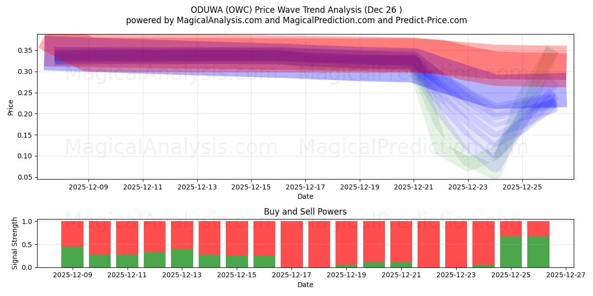  ODUWA (OWC) Support and Resistance area (25 Dec) 