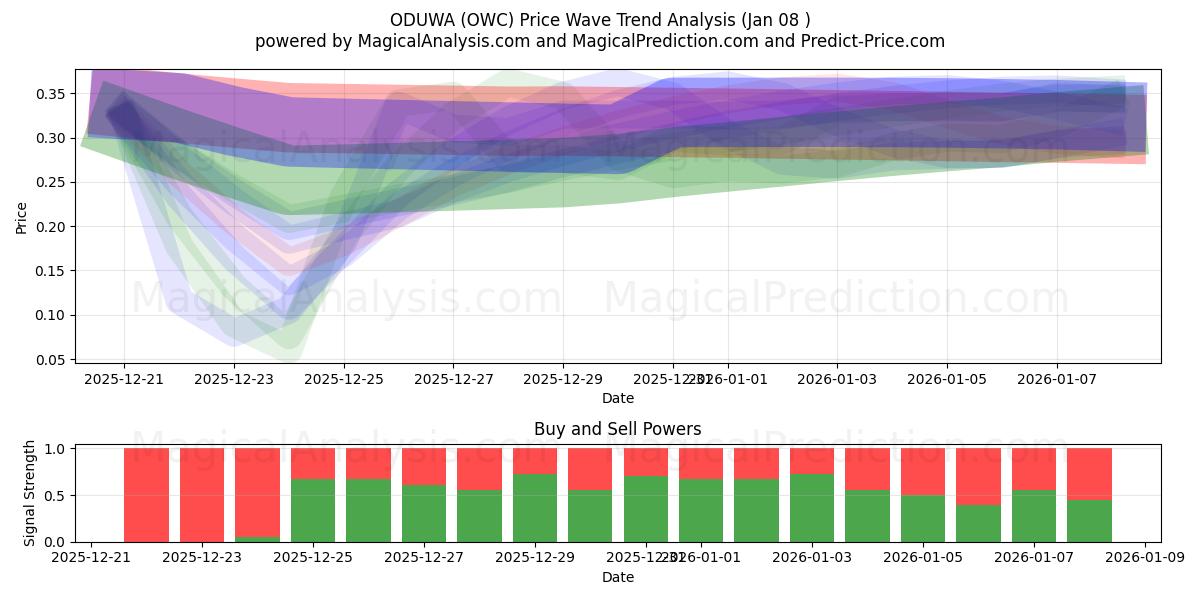  ODUWA (OWC) Support and Resistance area (07 Jan) 
