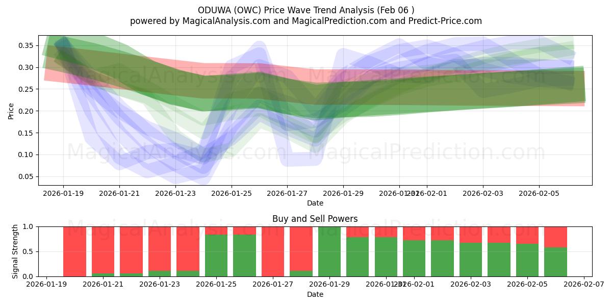  ODUWA (OWC) Support and Resistance area (05 Feb) 