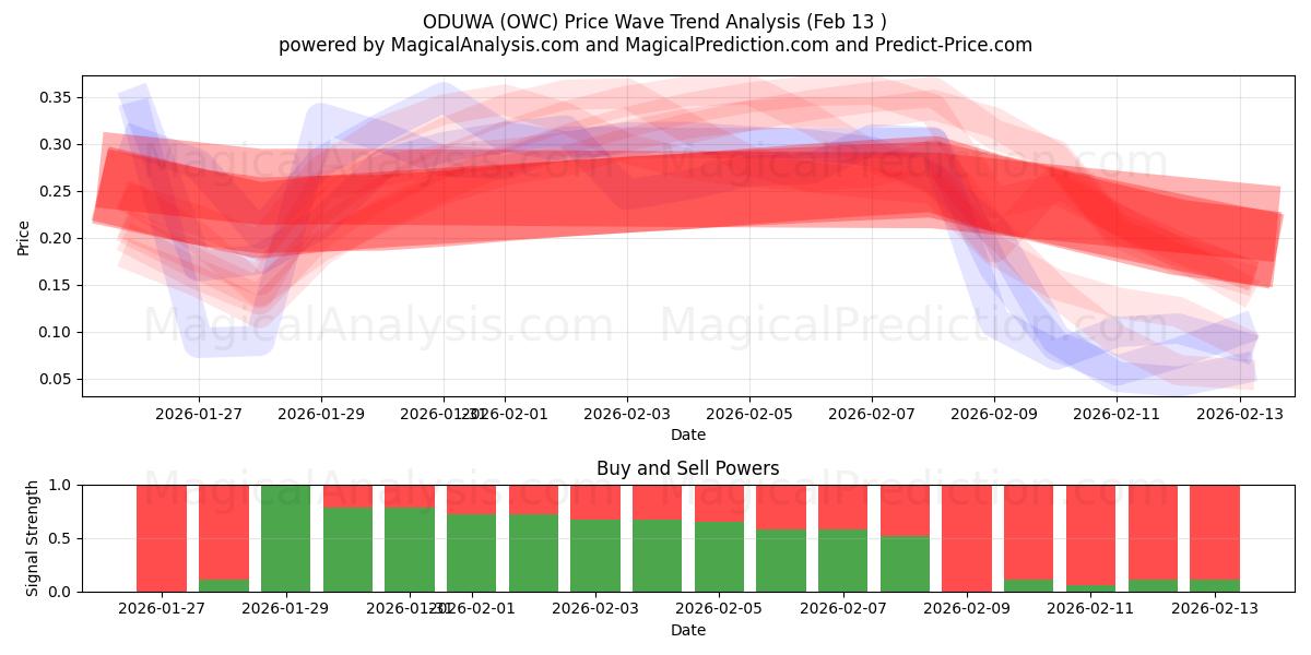  ODUWA (OWC) Support and Resistance area (12 Feb) 