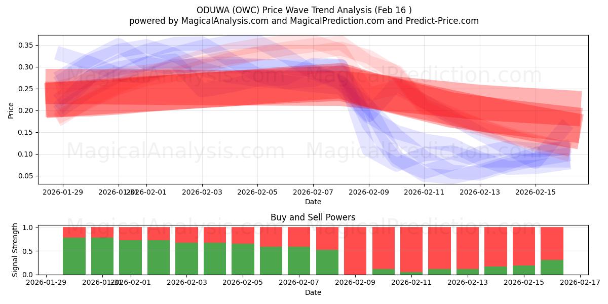  ODUWA (OWC) Support and Resistance area (15 Feb) 