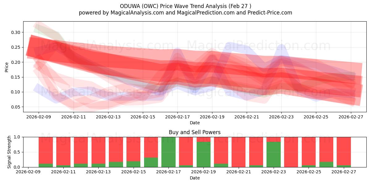  ODUWA (OWC) Support and Resistance area (26 Feb) 