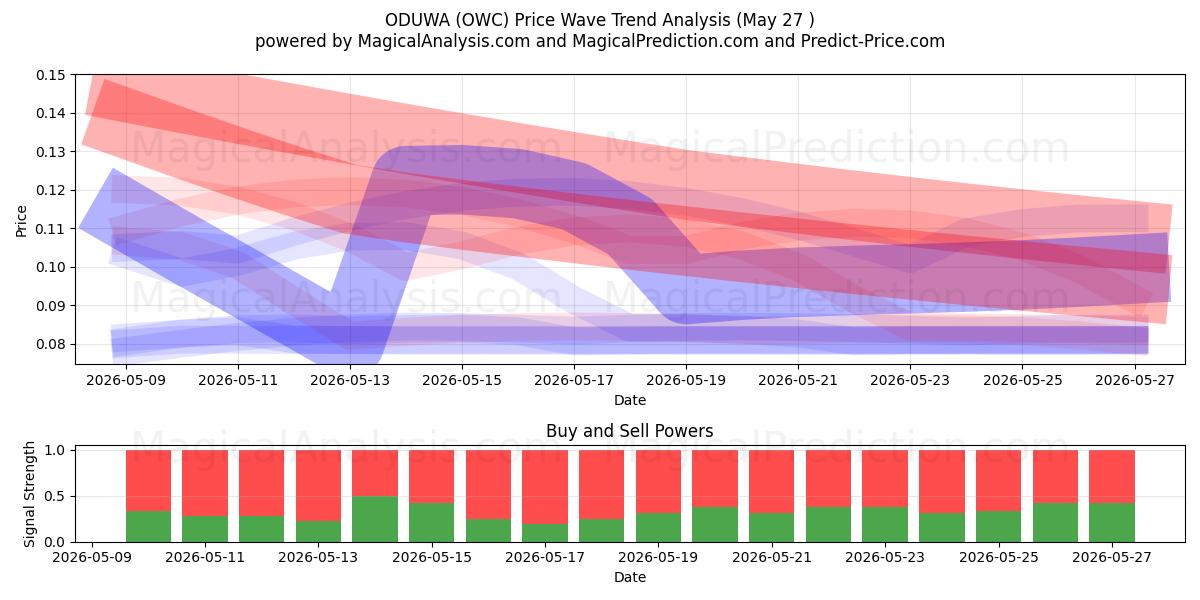  ODUWA (OWC) Support and Resistance area (25 May) 
