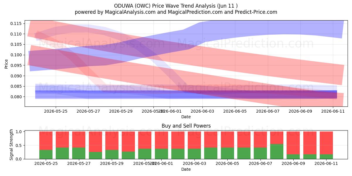  オドゥワ (OWC) Support and Resistance area (09 Jun) 