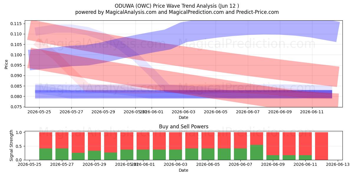  ODUWA (OWC) Support and Resistance area (11 Jun) 