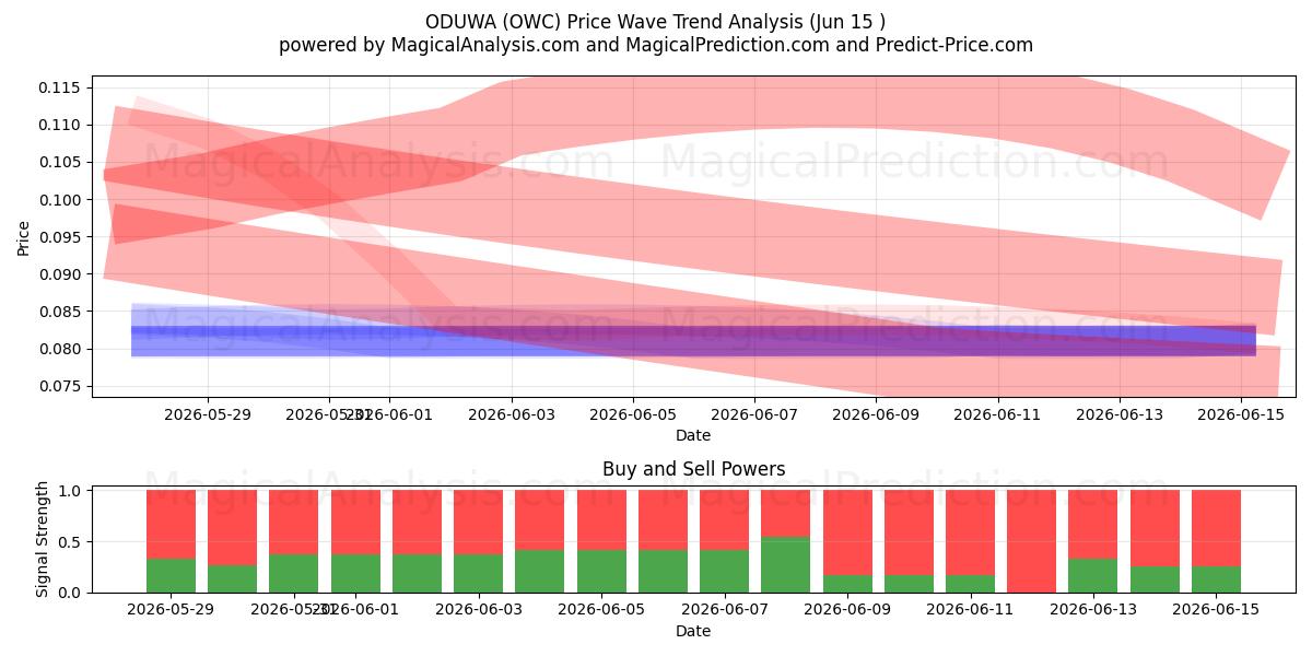  ODUWA (OWC) Support and Resistance area (14 Jun) 