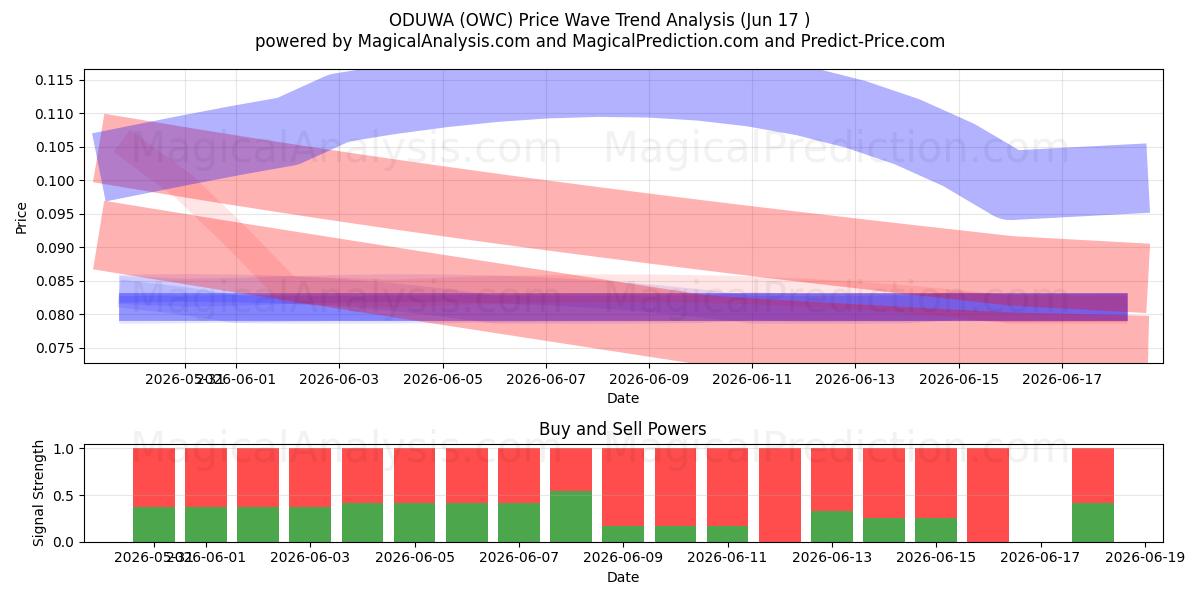  ODUWA (OWC) Support and Resistance area (15 Jun) 