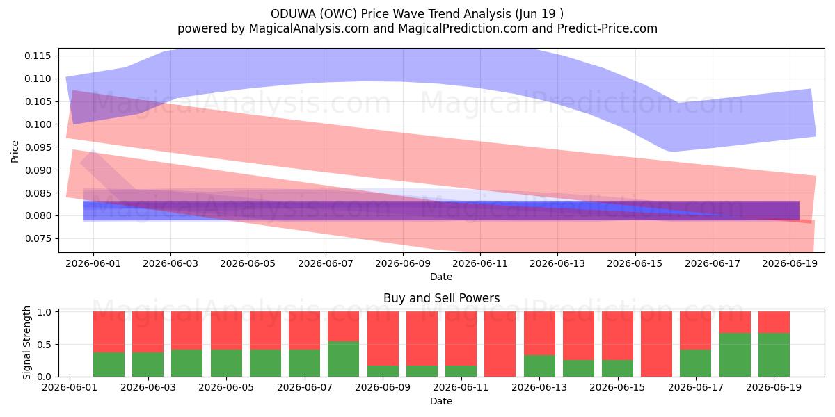  ODUWA (OWC) Support and Resistance area (17 Jun) 