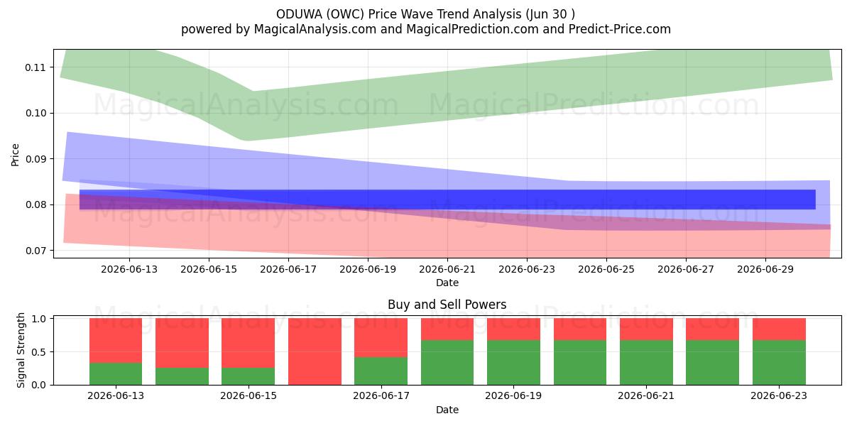  奥杜瓦 (OWC) Support and Resistance area (29 Jun) 