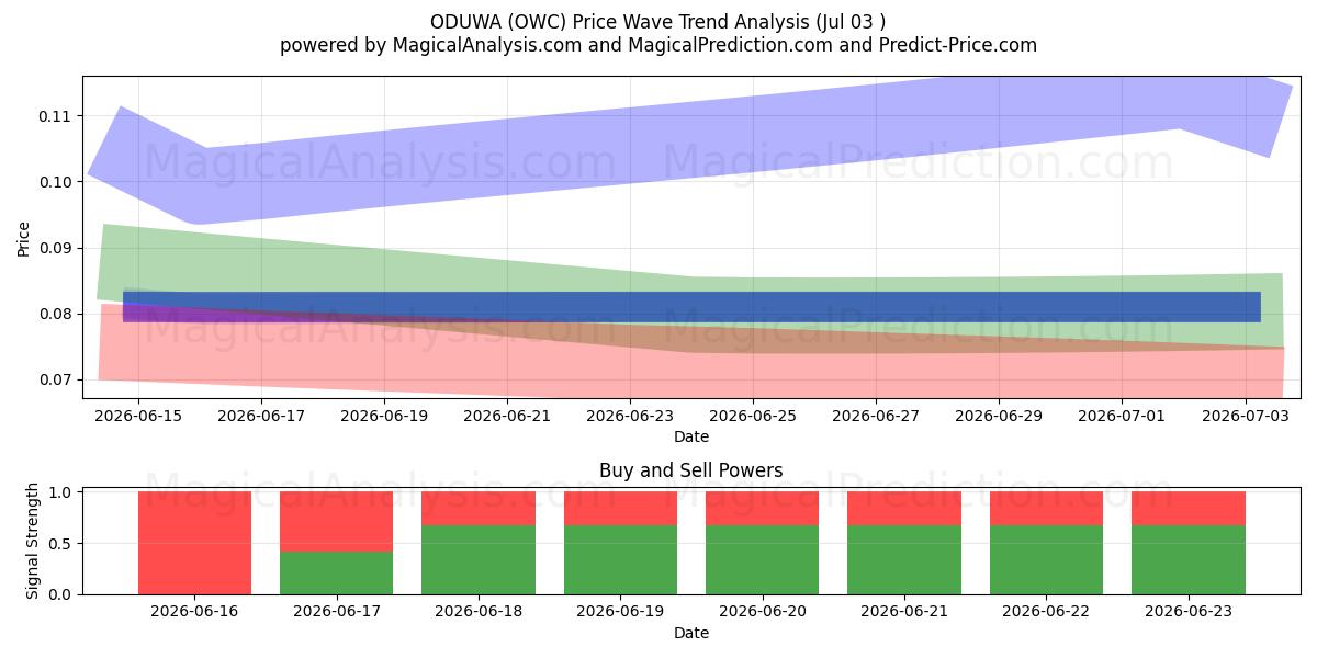  ODUWA (OWC) Support and Resistance area (02 Jul) 