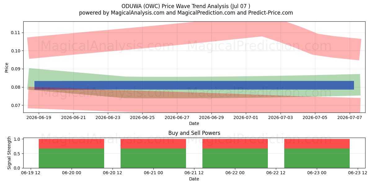  ODUWA (OWC) Support and Resistance area (05 Jul) 