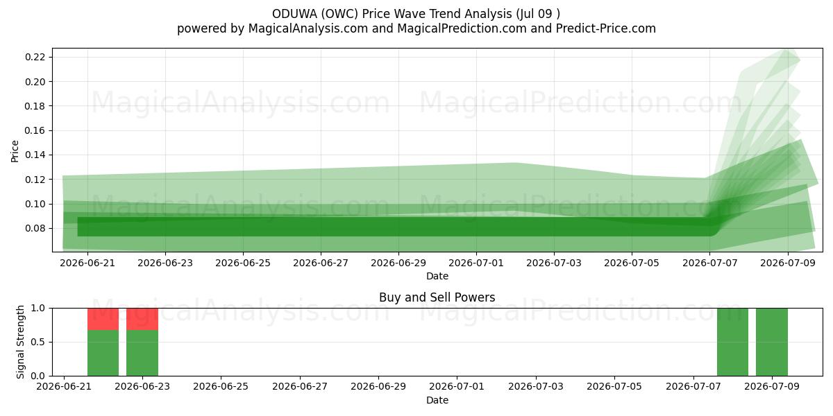  ODUWA (OWC) Support and Resistance area (08 Jul) 