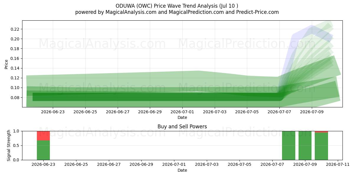  ODUWA (OWC) Support and Resistance area (09 Jul) 