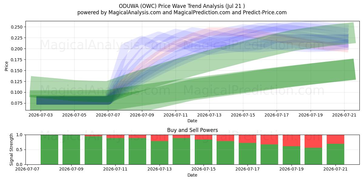  ODUWA (OWC) Support and Resistance area (19 Jul) 