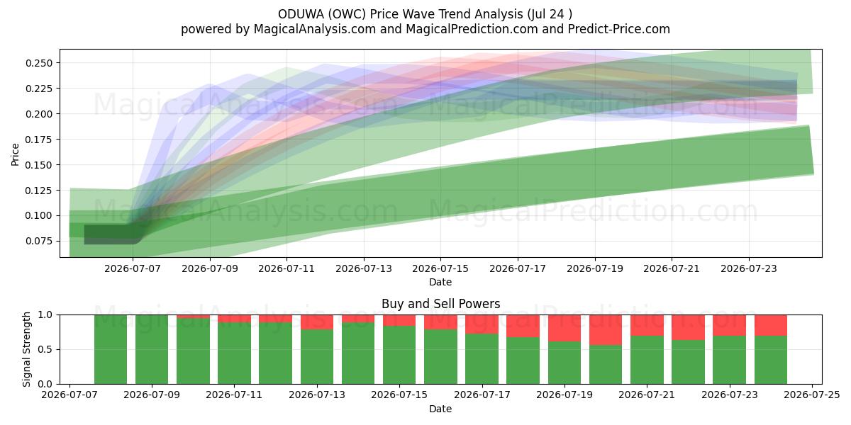  ODUWA (OWC) Support and Resistance area (23 Jul) 