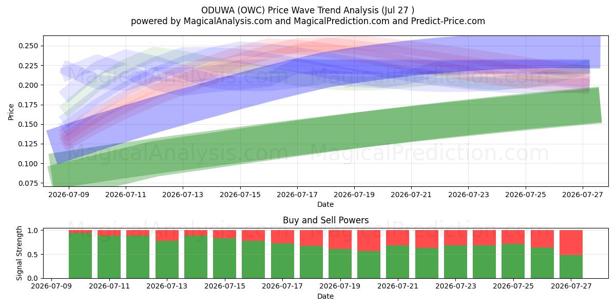  ODUWA (OWC) Support and Resistance area (26 Jul) 