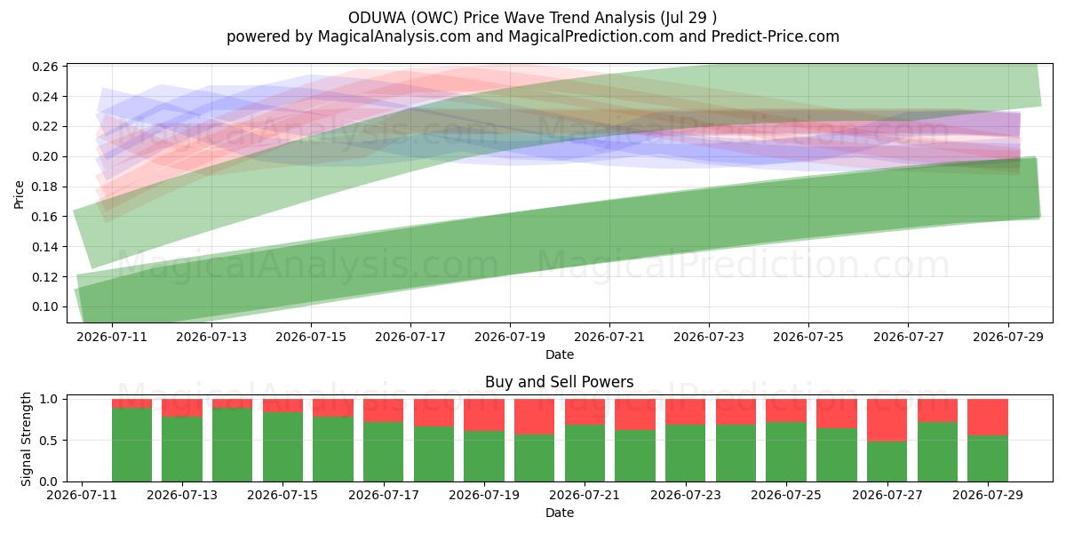  ODUWA (OWC) Support and Resistance area (28 Jul) 