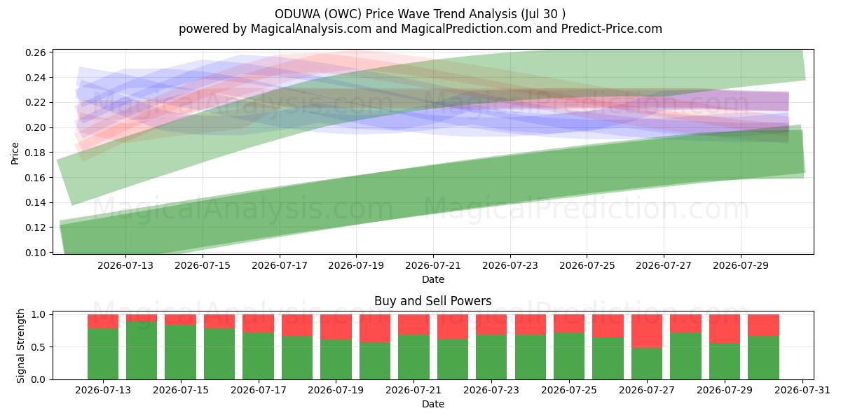  ОДУВА (OWC) Support and Resistance area (29 Jul) 