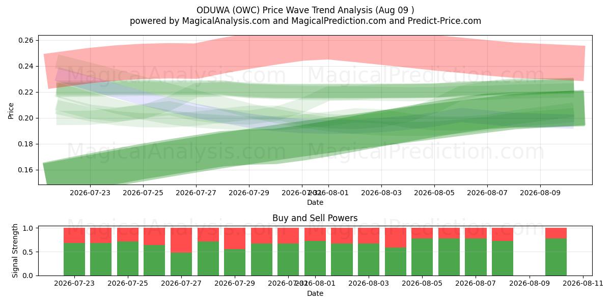  オドゥワ (OWC) Support and Resistance area (08 Aug) 