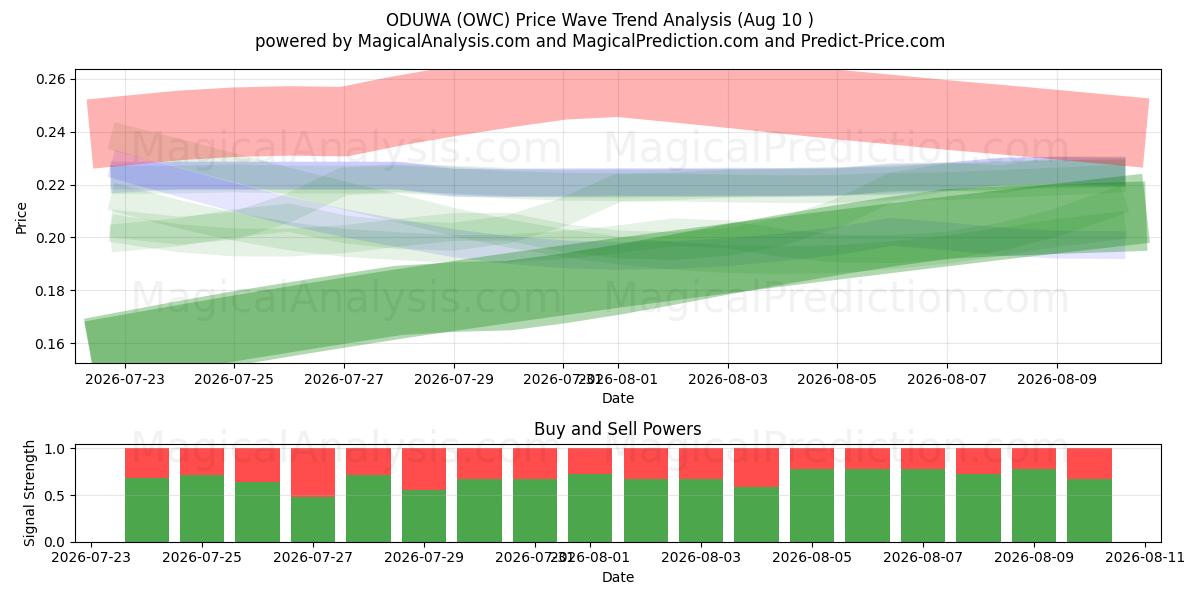  オドゥワ (OWC) Support and Resistance area (09 Aug) 